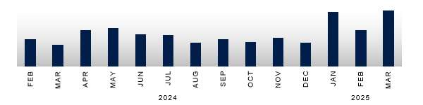 Queenstown Real Estate Sales - Median Sale Price past 14 months