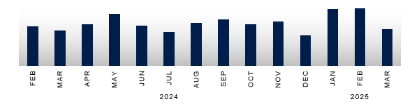 Queenstown Real Estate Sales - Number of Days to Sell past 14 months