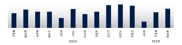 Queenstown Real Estate Sales - Number of Sales past 14 months