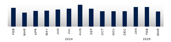 New Zealand Real Estate Sales - Median Number of Days to Sell past 14 months