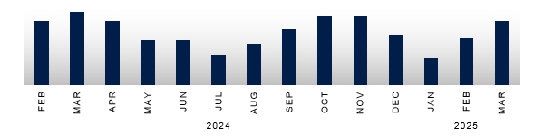 New Zealand Real Estate Sales - Median Sell Price 14 months